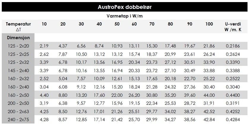 AustroPEX varmetap